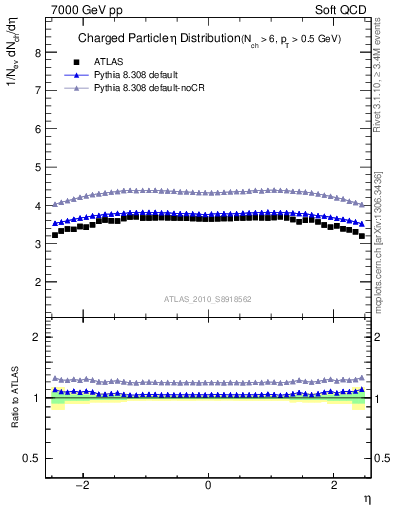 Plot of eta in 7000 GeV pp collisions