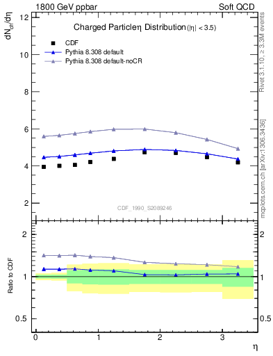 Plot of eta in 1800 GeV ppbar collisions