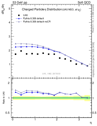 Plot of eta in 53 GeV pp collisions