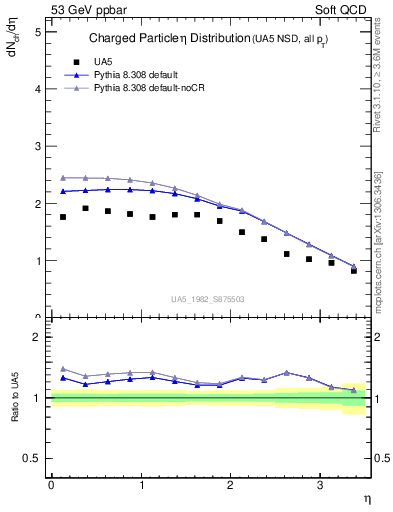 Plot of eta in 53 GeV ppbar collisions