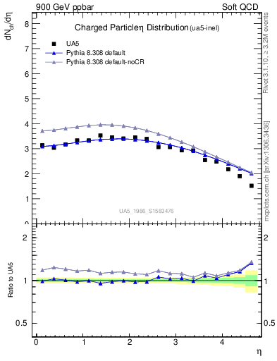 Plot of eta in 900 GeV ppbar collisions