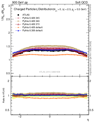 Plot of eta in 900 GeV pp collisions