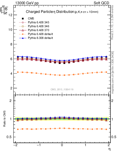 Plot of eta in 13000 GeV pp collisions