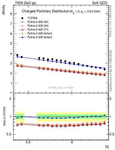 Plot of eta in 7000 GeV pp collisions