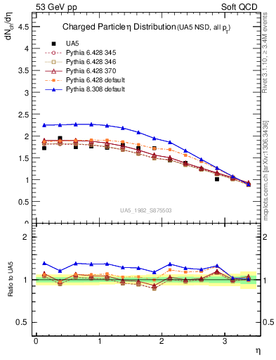 Plot of eta in 53 GeV pp collisions