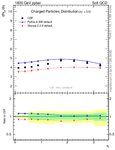 Plot of eta in 1800 GeV ppbar collisions