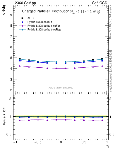 Plot of eta in 2360 GeV pp collisions