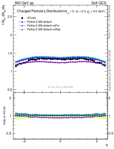 Plot of eta in 900 GeV pp collisions