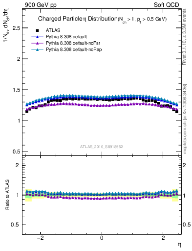 Plot of eta in 900 GeV pp collisions