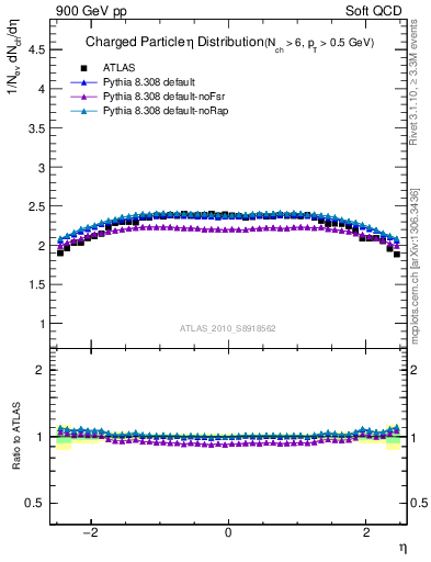 Plot of eta in 900 GeV pp collisions