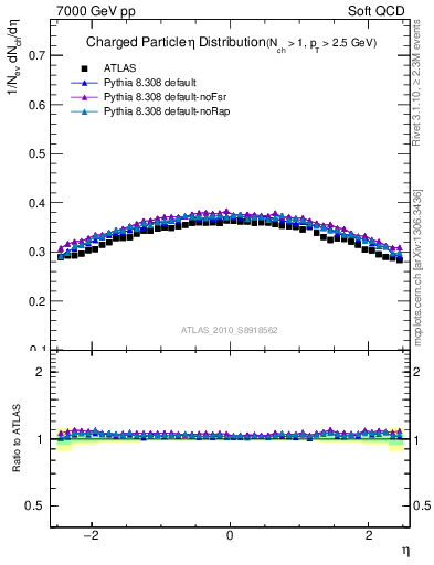 Plot of eta in 7000 GeV pp collisions