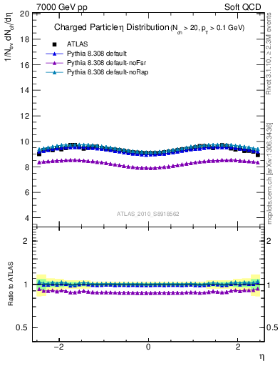 Plot of eta in 7000 GeV pp collisions