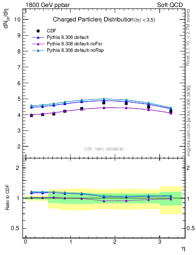 Plot of eta in 1800 GeV ppbar collisions