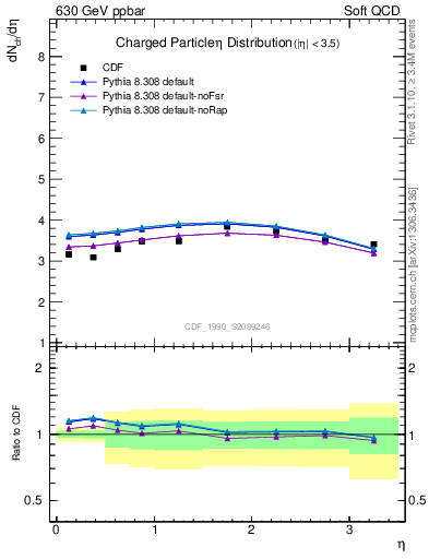 Plot of eta in 630 GeV ppbar collisions