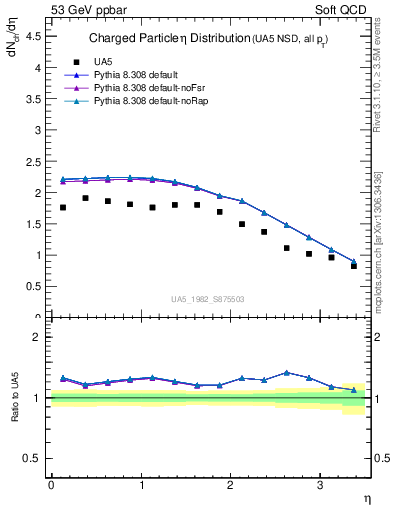 Plot of eta in 53 GeV ppbar collisions