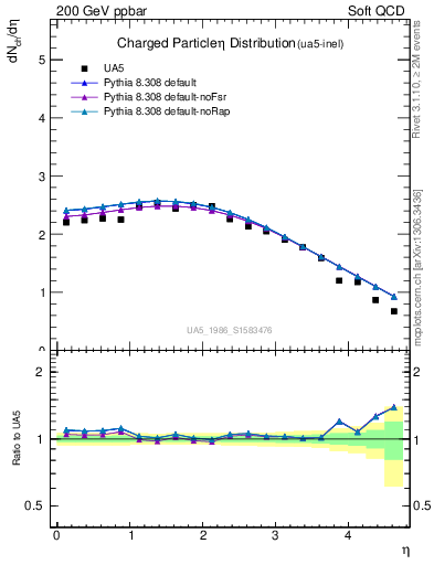 Plot of eta in 200 GeV ppbar collisions