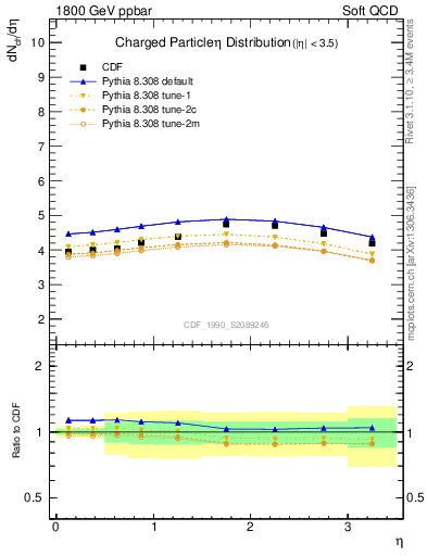 Plot of eta in 1800 GeV ppbar collisions