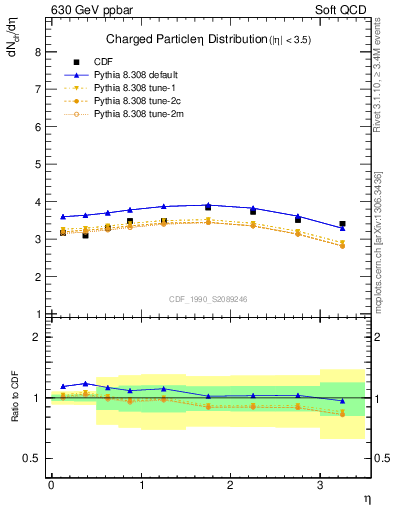 Plot of eta in 630 GeV ppbar collisions