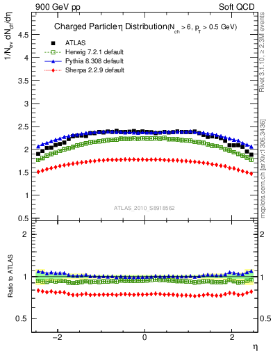 Plot of eta in 900 GeV pp collisions