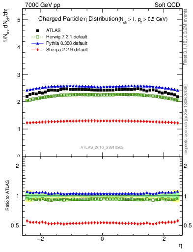 Plot of eta in 7000 GeV pp collisions