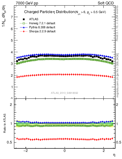 Plot of eta in 7000 GeV pp collisions