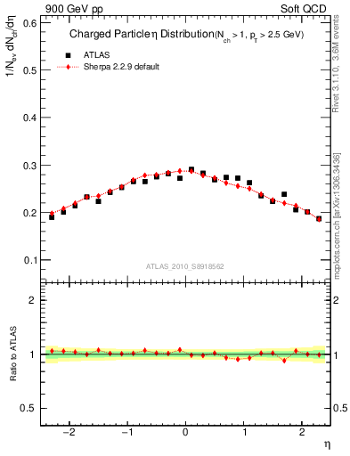 Plot of eta in 900 GeV pp collisions