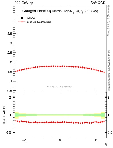 Plot of eta in 900 GeV pp collisions