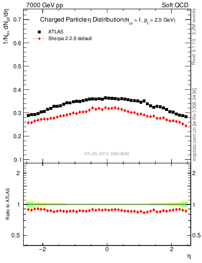 Plot of eta in 7000 GeV pp collisions