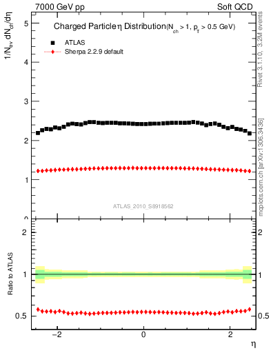 Plot of eta in 7000 GeV pp collisions