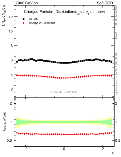 Plot of eta in 7000 GeV pp collisions