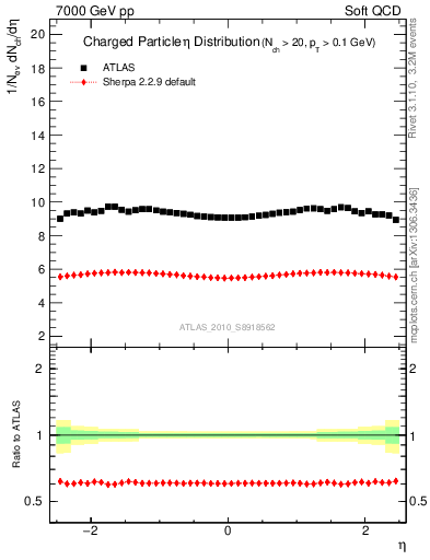 Plot of eta in 7000 GeV pp collisions