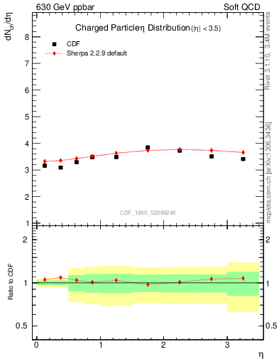 Plot of eta in 630 GeV ppbar collisions