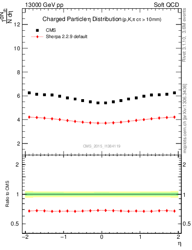 Plot of eta in 13000 GeV pp collisions