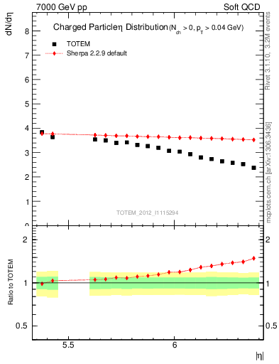 Plot of eta in 7000 GeV pp collisions