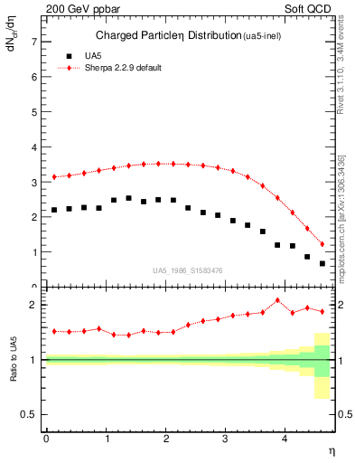 Plot of eta in 200 GeV ppbar collisions