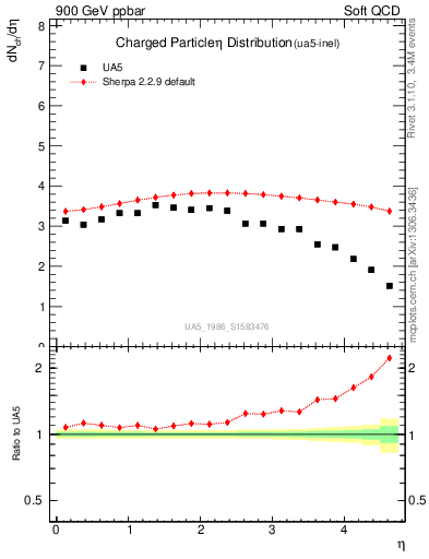 Plot of eta in 900 GeV ppbar collisions