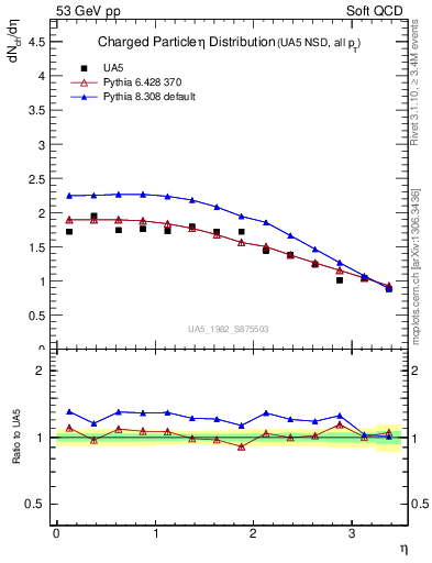 Plot of eta in 53 GeV pp collisions