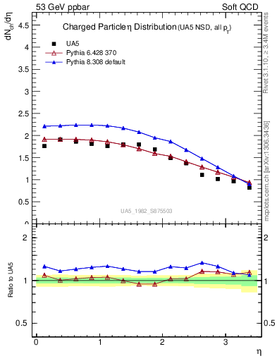 Plot of eta in 53 GeV ppbar collisions