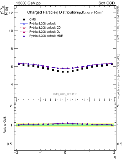 Plot of eta in 13000 GeV pp collisions