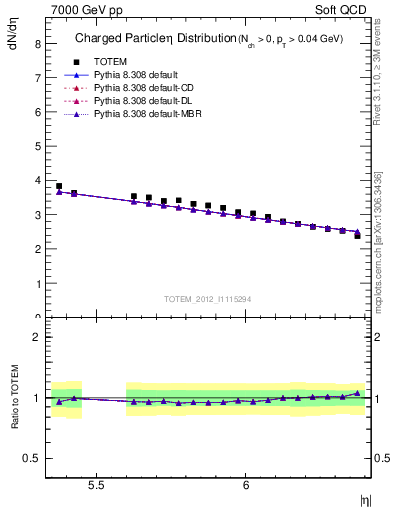 Plot of eta in 7000 GeV pp collisions