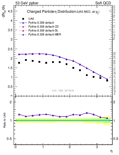 Plot of eta in 53 GeV ppbar collisions