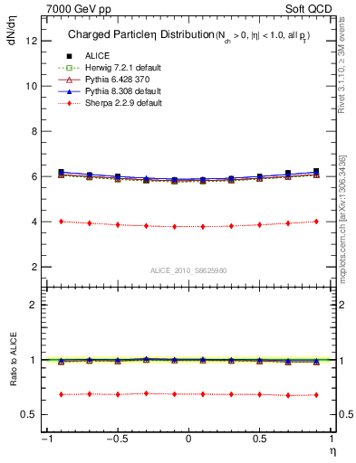 Plot of eta in 7000 GeV pp collisions