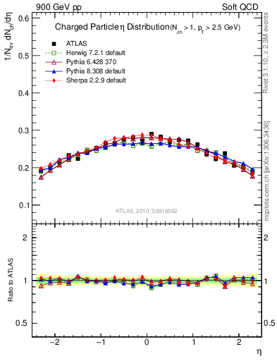 Plot of eta in 900 GeV pp collisions