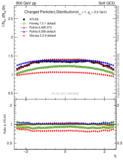 Plot of eta in 900 GeV pp collisions