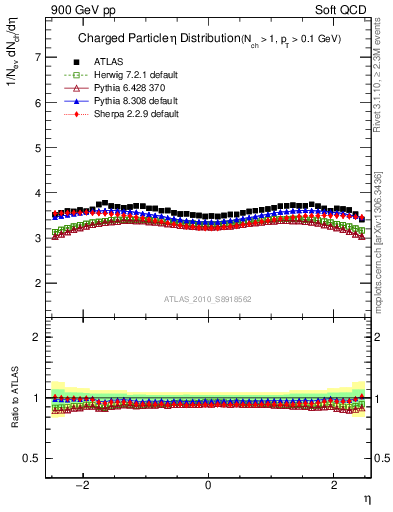 Plot of eta in 900 GeV pp collisions