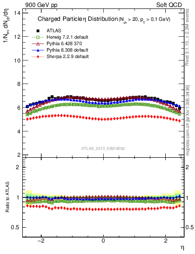 Plot of eta in 900 GeV pp collisions