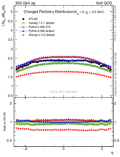 Plot of eta in 900 GeV pp collisions