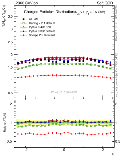 Plot of eta in 2360 GeV pp collisions