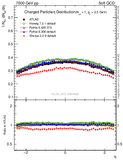 Plot of eta in 7000 GeV pp collisions