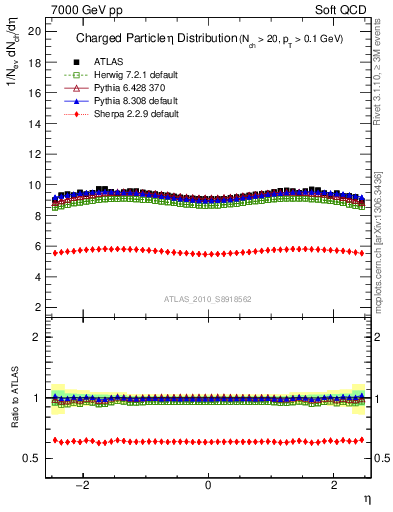 Plot of eta in 7000 GeV pp collisions